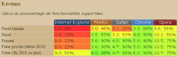 HTML5 et navigateurs HTML5 et navigateurs