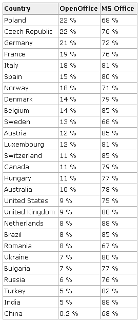 OpenOffice.org - Statistiques