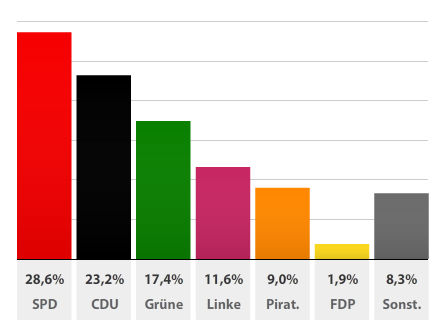 Parti Pirate Berlin - Résultats