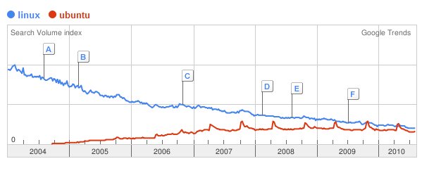 Google Trends - Linux + Ubuntu Google Trends - Linux + Ubuntu
