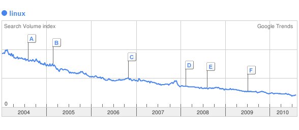 Google Trends - Linux Google Trends - Linux