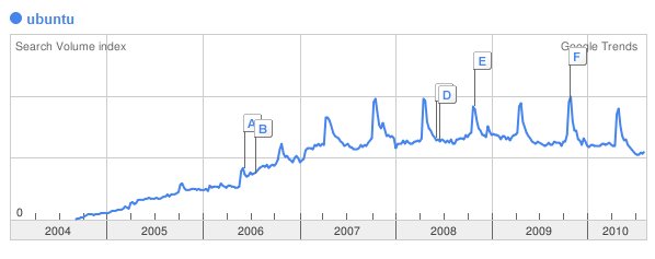 Google Trends - Ubuntu Google Trends - Ubuntu
