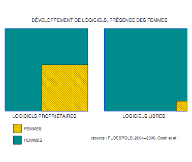 Hommes - Femmes - Logiciels Propriétaires - Logiciels libres