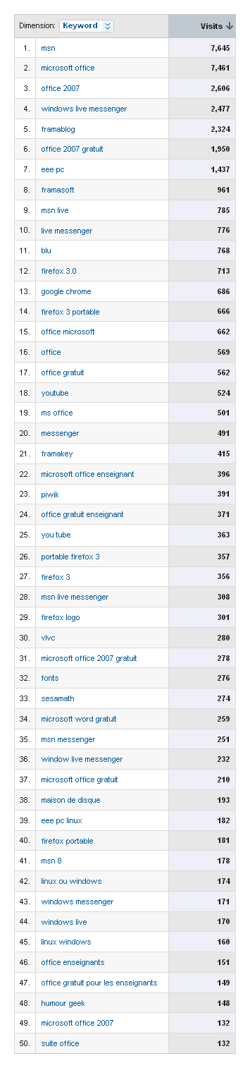 stats_framablog_keywords_11jun-12_nov2008.png, nov. 2008 stats_framablog_keywords_11jun-12_nov2008.png