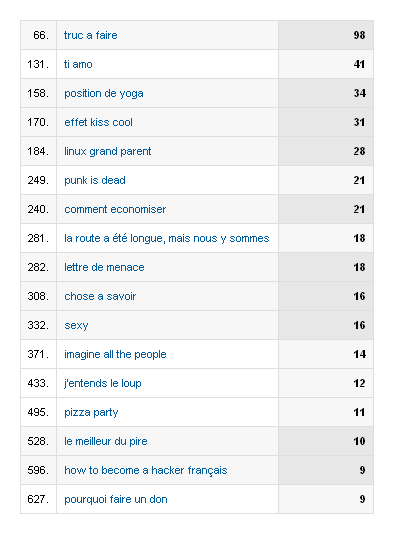 stats_framablog_keywords_betisier_11jun-12_nov2008.png, nov. 2008 stats_framablog_keywords_betisier_11jun-12_nov2008.png