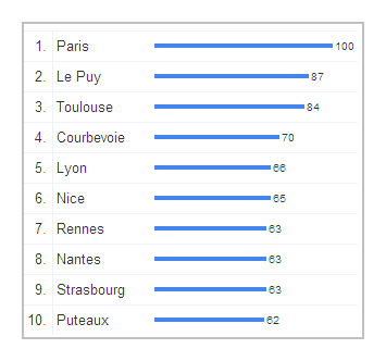 Google Insight Search - Linux - France - Villes