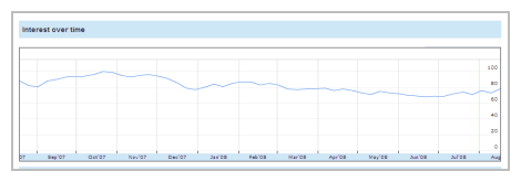 Google Insight Search - Linux - France - Graphique