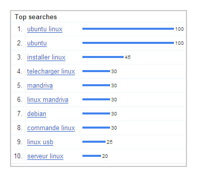 Google Insight Search - Linux - France - top requêtes