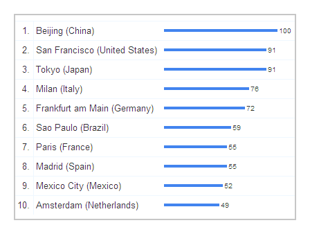 Google Insight Search - Linux - Monde - Villes