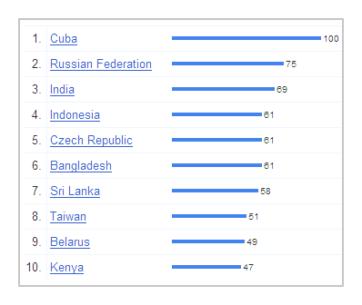 Google Insight Search - Linux - Monde - Pays