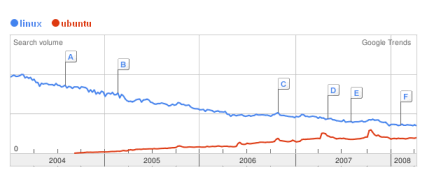 Google Trends - Linux Ubuntu