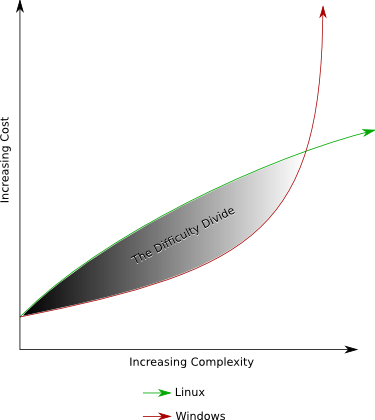 Difficulty Divide - Linux vs Windows